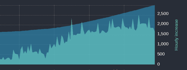 Die Aktivitäten auf Mastodon nehmen immer weiter zu